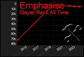 Total Graph of Emphasise