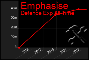 Total Graph of Emphasise