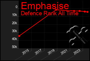 Total Graph of Emphasise