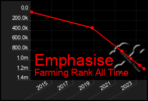 Total Graph of Emphasise