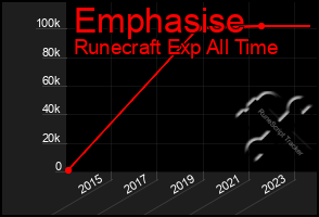 Total Graph of Emphasise