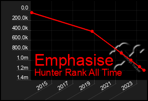 Total Graph of Emphasise