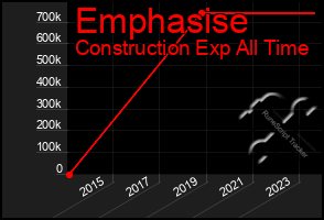 Total Graph of Emphasise