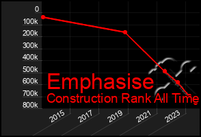 Total Graph of Emphasise