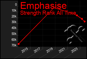 Total Graph of Emphasise