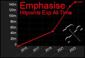 Total Graph of Emphasise