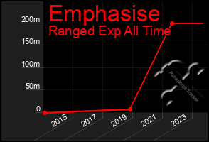 Total Graph of Emphasise