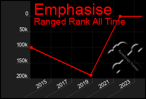 Total Graph of Emphasise