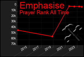 Total Graph of Emphasise