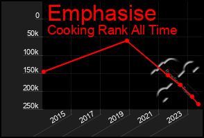 Total Graph of Emphasise