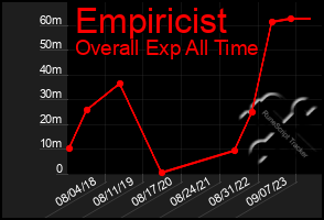 Total Graph of Empiricist