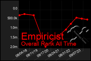 Total Graph of Empiricist