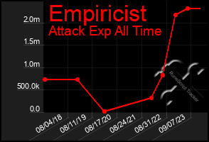 Total Graph of Empiricist