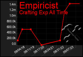 Total Graph of Empiricist