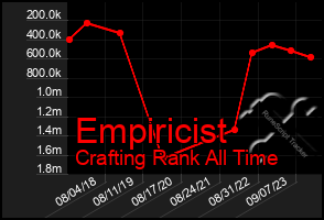 Total Graph of Empiricist