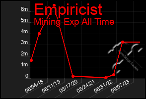 Total Graph of Empiricist