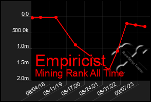 Total Graph of Empiricist