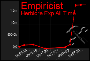 Total Graph of Empiricist