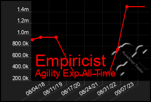 Total Graph of Empiricist