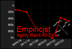 Total Graph of Empiricist