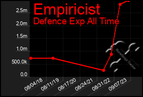 Total Graph of Empiricist