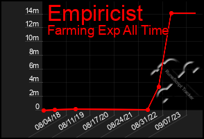 Total Graph of Empiricist