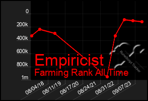 Total Graph of Empiricist