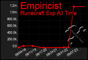 Total Graph of Empiricist