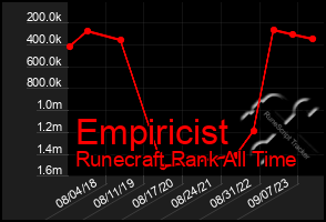 Total Graph of Empiricist