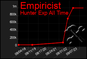 Total Graph of Empiricist