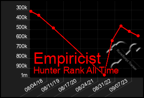 Total Graph of Empiricist