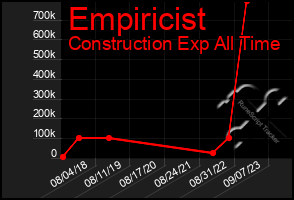 Total Graph of Empiricist