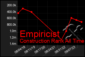 Total Graph of Empiricist