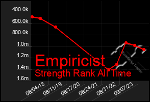 Total Graph of Empiricist