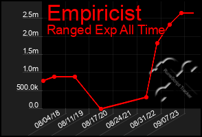 Total Graph of Empiricist