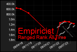 Total Graph of Empiricist