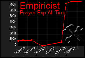 Total Graph of Empiricist