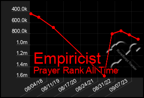 Total Graph of Empiricist