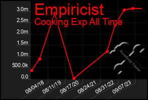 Total Graph of Empiricist