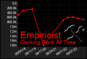 Total Graph of Empiricist