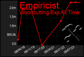 Total Graph of Empiricist