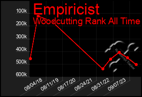 Total Graph of Empiricist