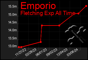 Total Graph of Emporio