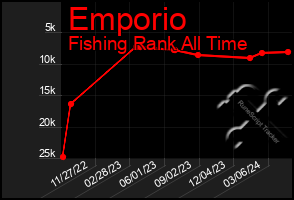 Total Graph of Emporio