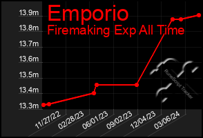 Total Graph of Emporio