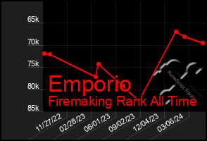 Total Graph of Emporio
