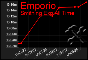 Total Graph of Emporio