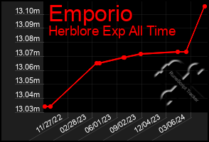 Total Graph of Emporio