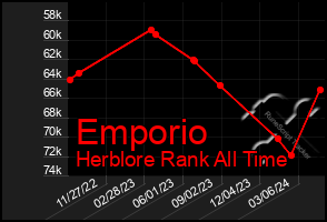 Total Graph of Emporio