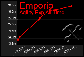 Total Graph of Emporio